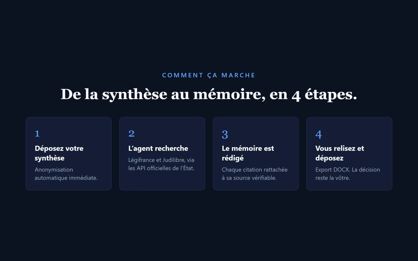 Les quatre étapes du parcours Plaidoria : dépôt de la synthèse avec anonymisation immédiate, recherche Légifrance et Judilibre via les API officielles de l’État, rédaction du mémoire avec citations sourcées, relecture par l’avocat et export DOCX.
